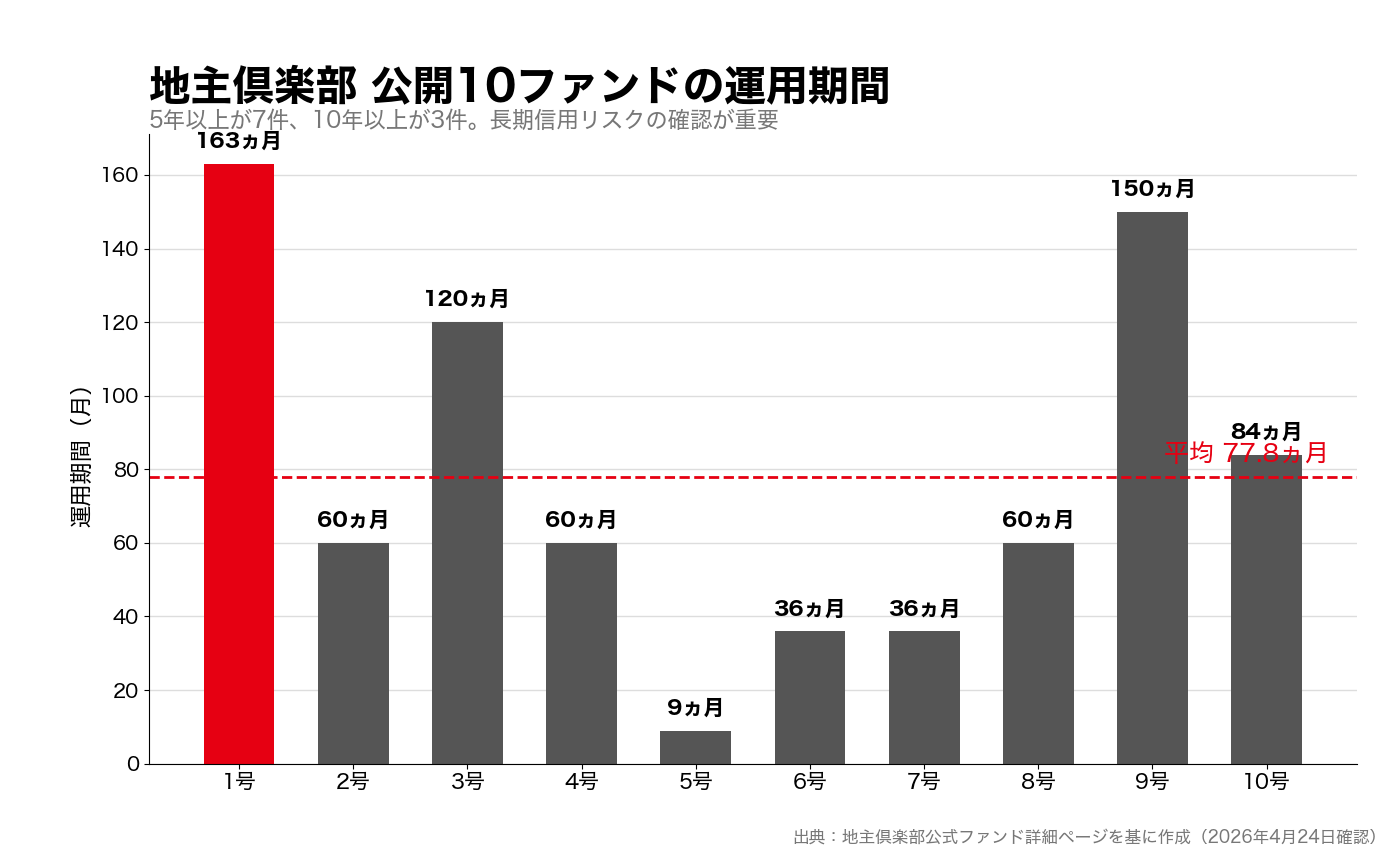 地主倶楽部の公開ファンド別運用期間分布グラフ