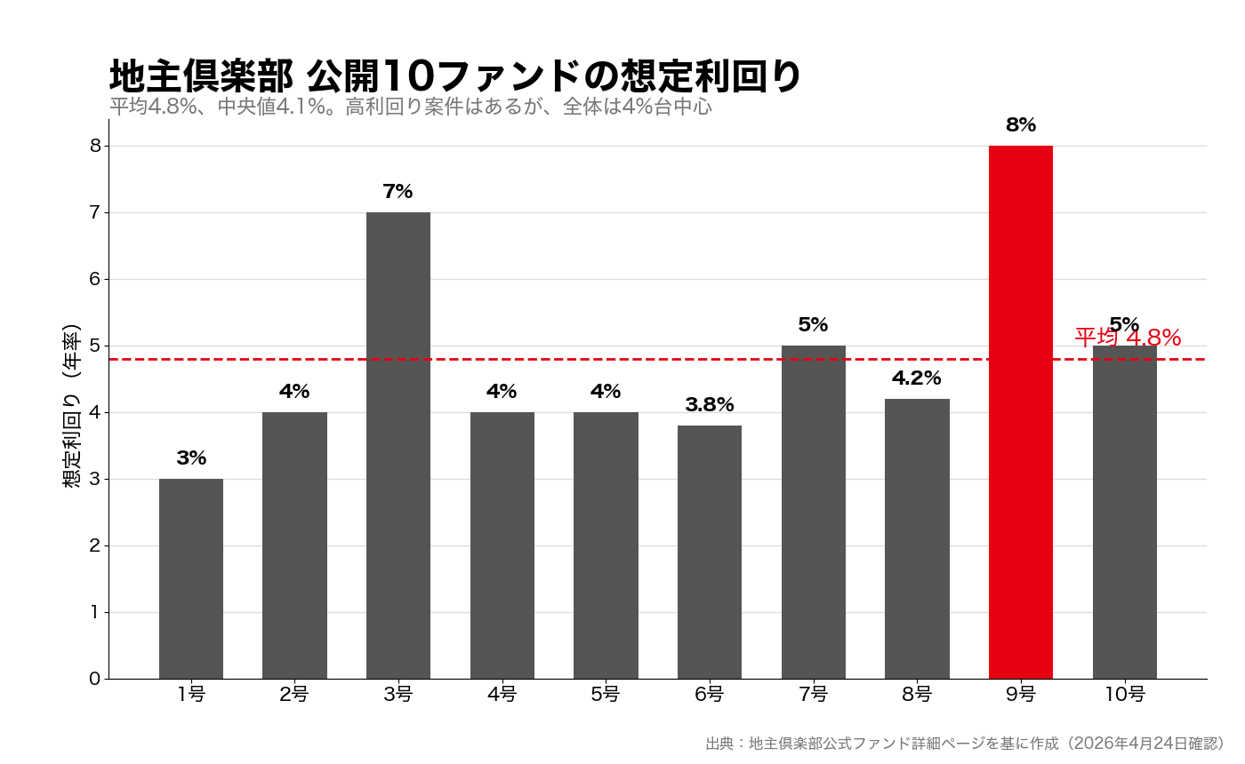 地主倶楽部の公開ファンド別想定利回り分布グラフ