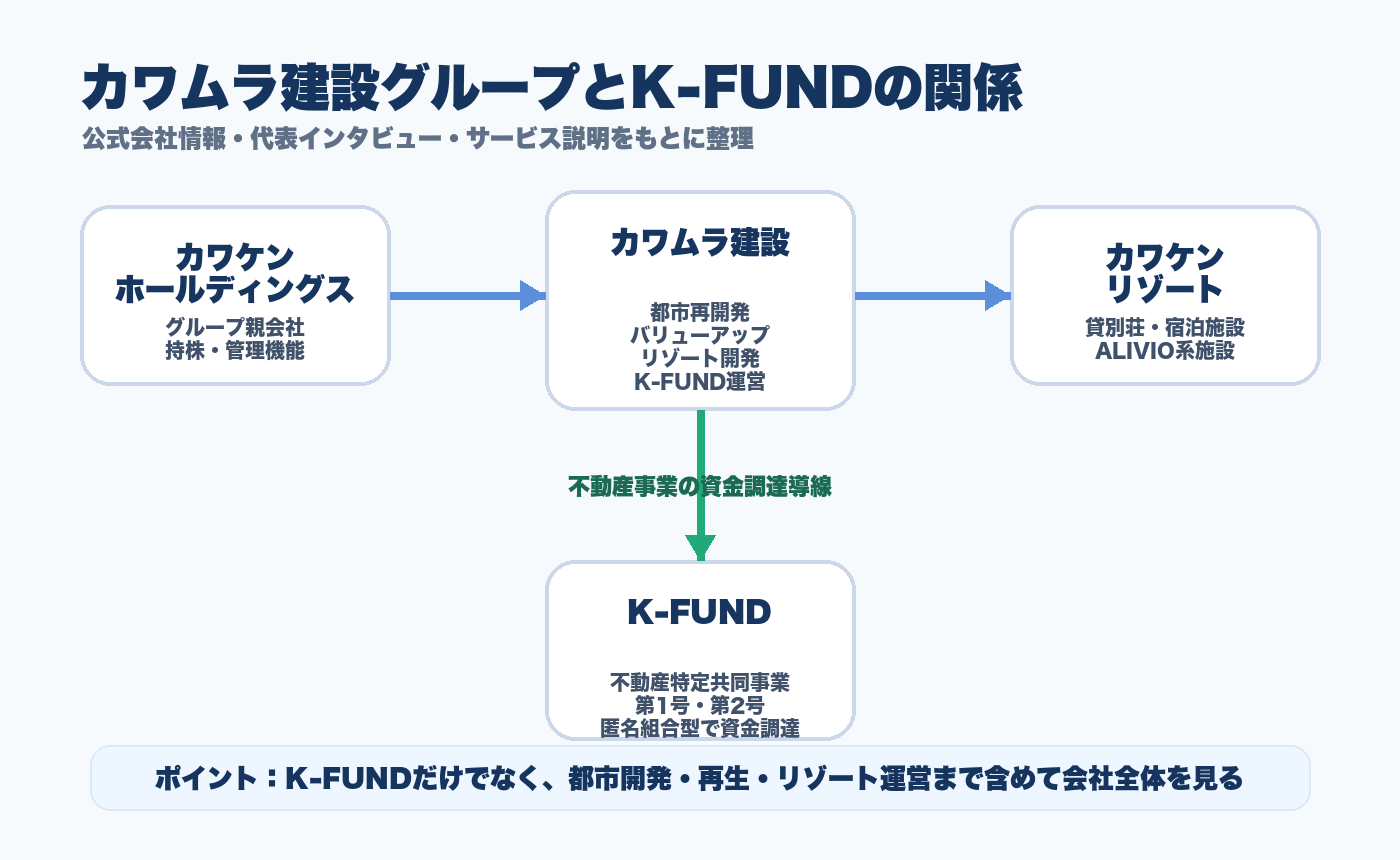 カワムラ建設グループとK-FUNDの関係図