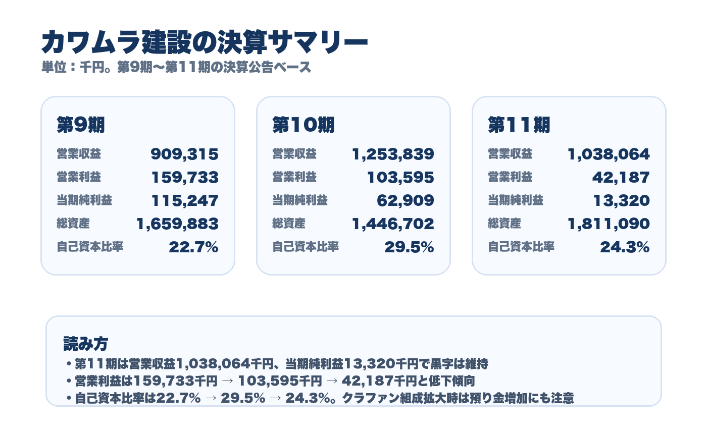 カワムラ建設の決算サマリー