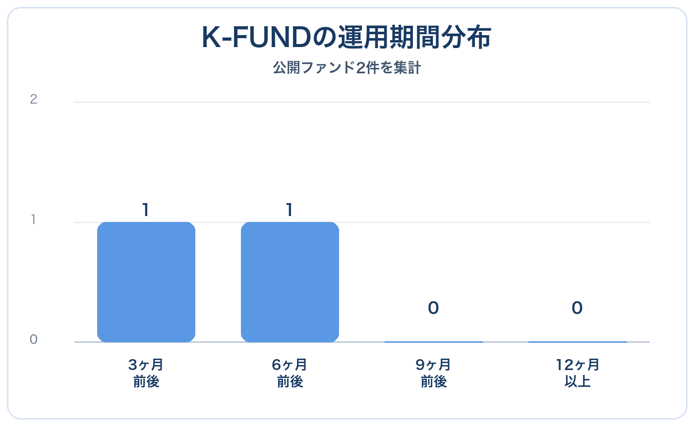 K-FUNDの運用期間分布グラフ