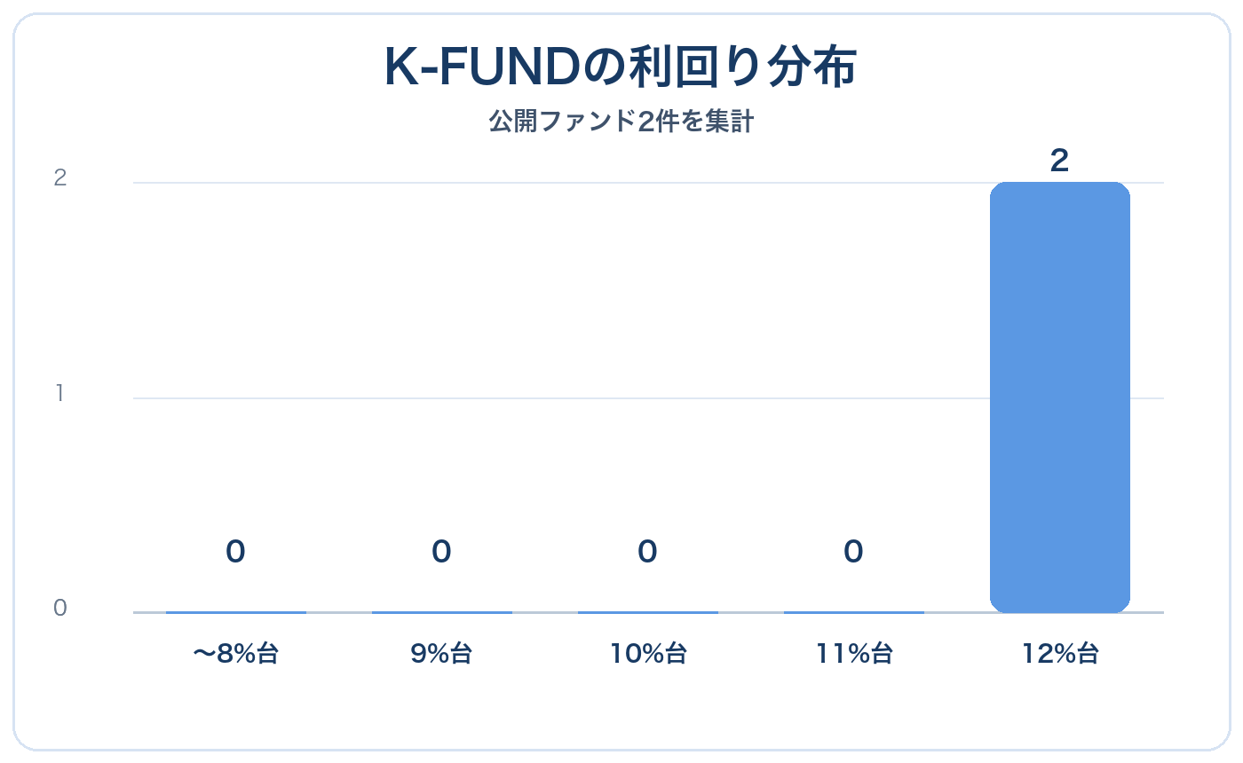 K-FUNDの利回り分布グラフ