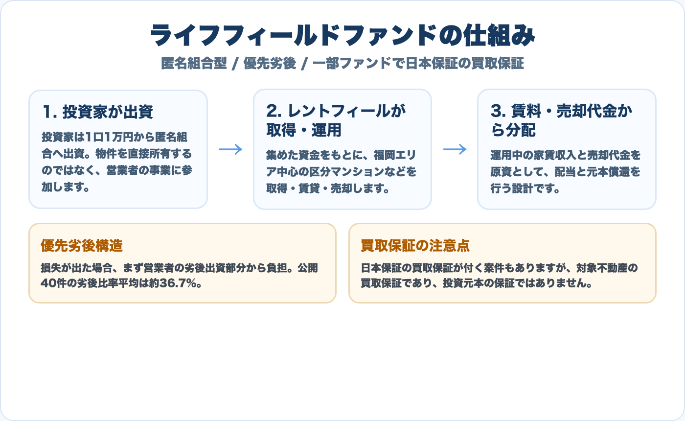 ライフフィールドファンドの匿名組合型スキーム図