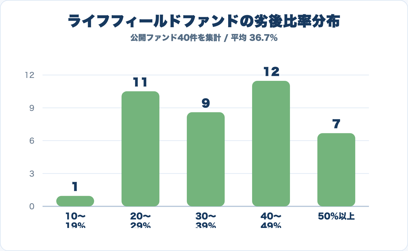 ライフフィールドファンドの劣後比率分布