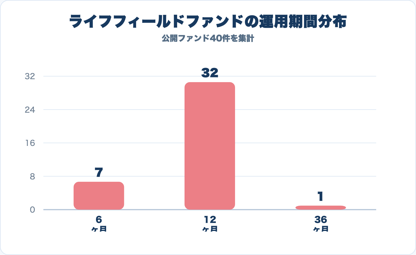 ライフフィールドファンドの運用期間分布