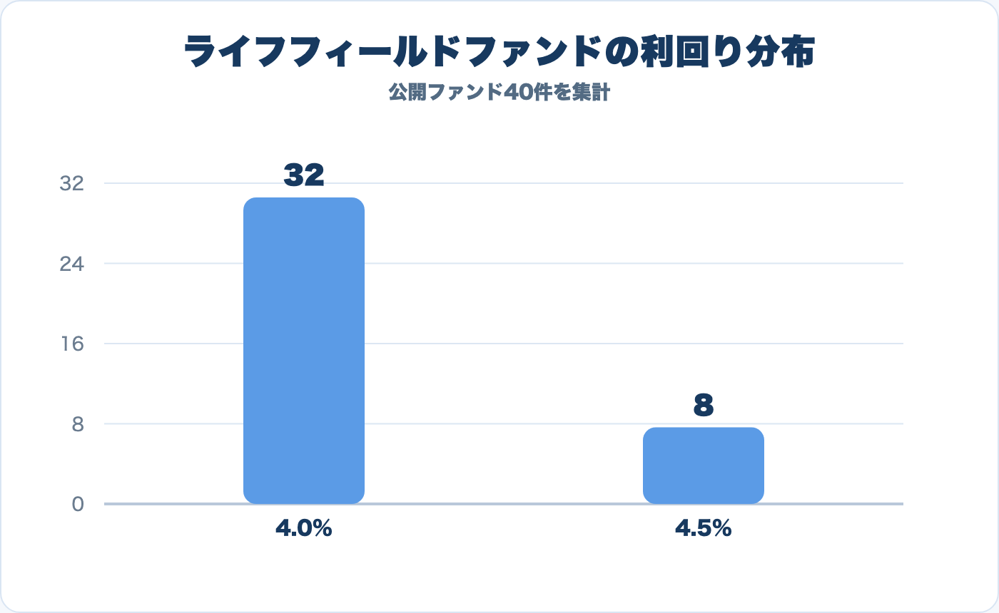 ライフフィールドファンドの利回り分布