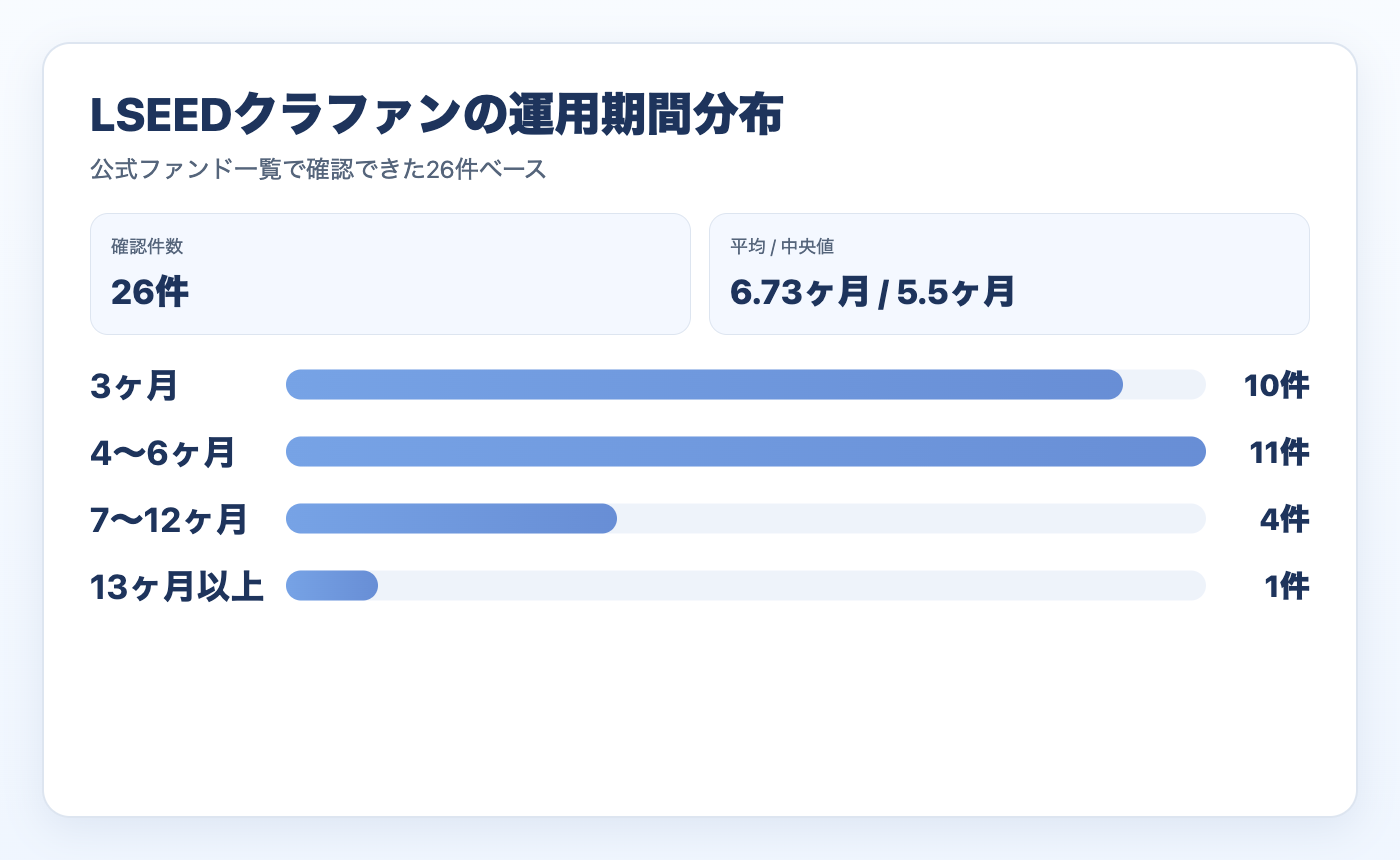 LSEEDクラファンの運用期間分布