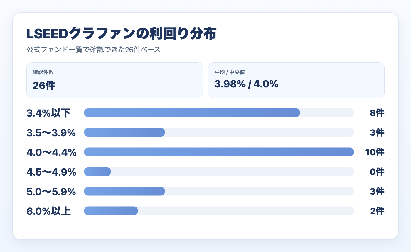 LSEEDクラファンの利回り分布