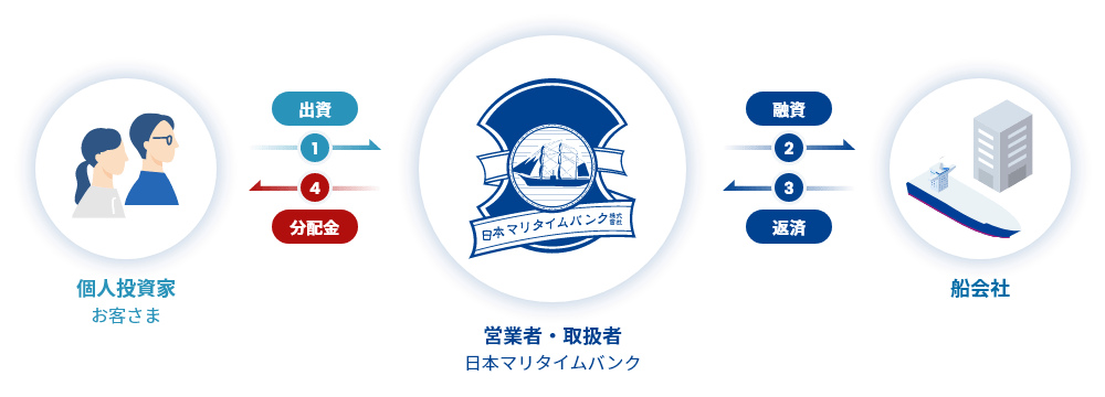 マリタイムバンクの仕組み図