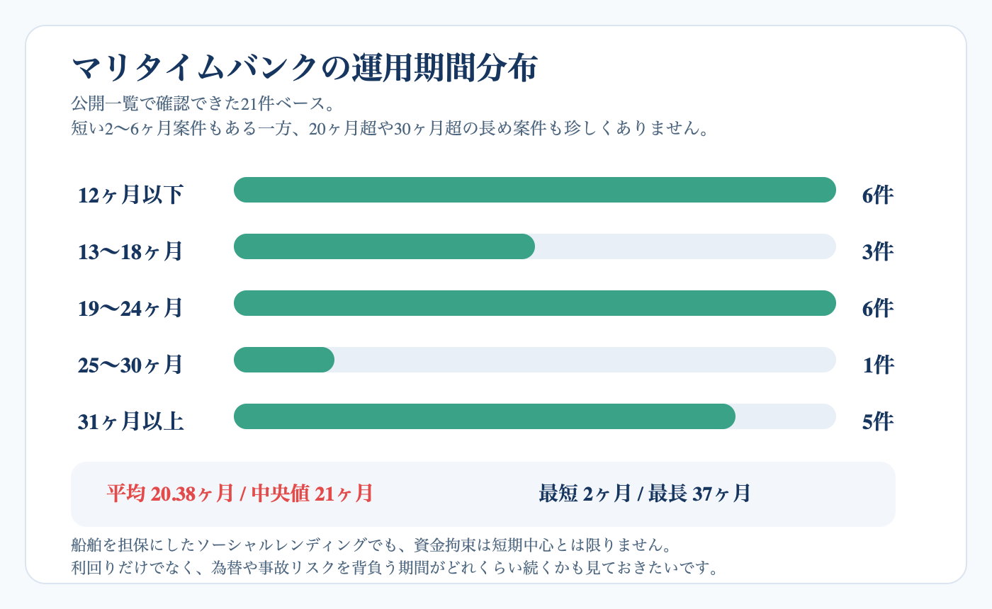 マリタイムバンクの運用期間分布