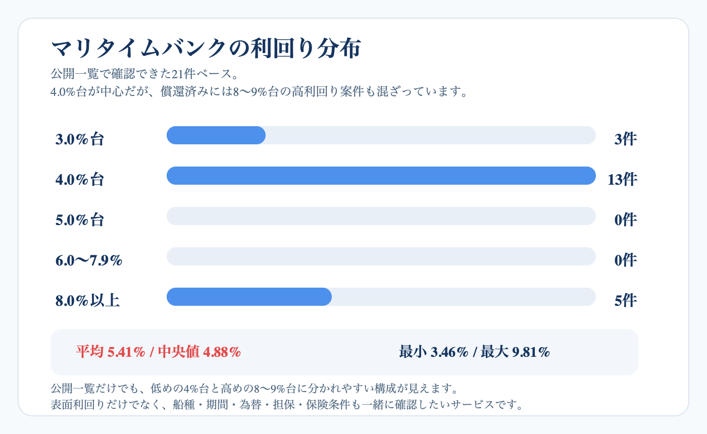 マリタイムバンクの利回り分布