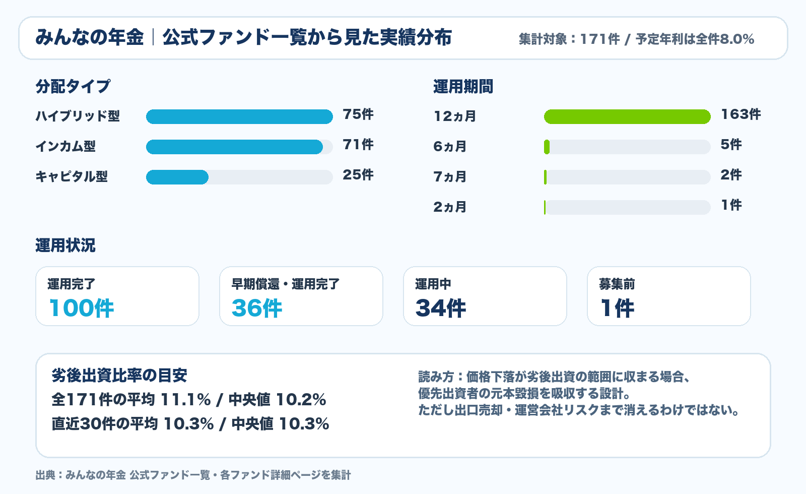 みんなの年金の利回りと運用期間の分布