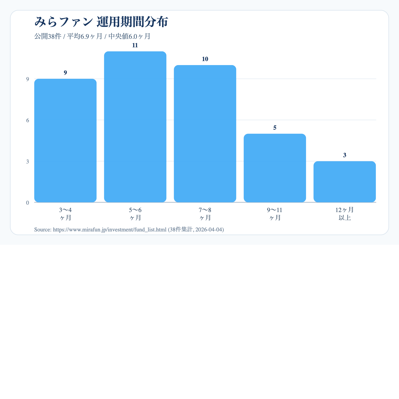 みらファンの運用期間分布図