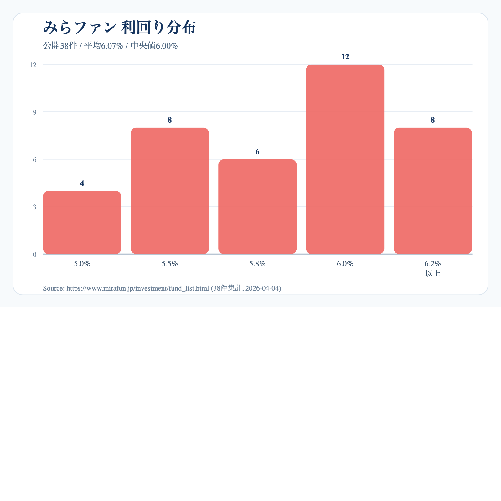 みらファンの利回り分布図