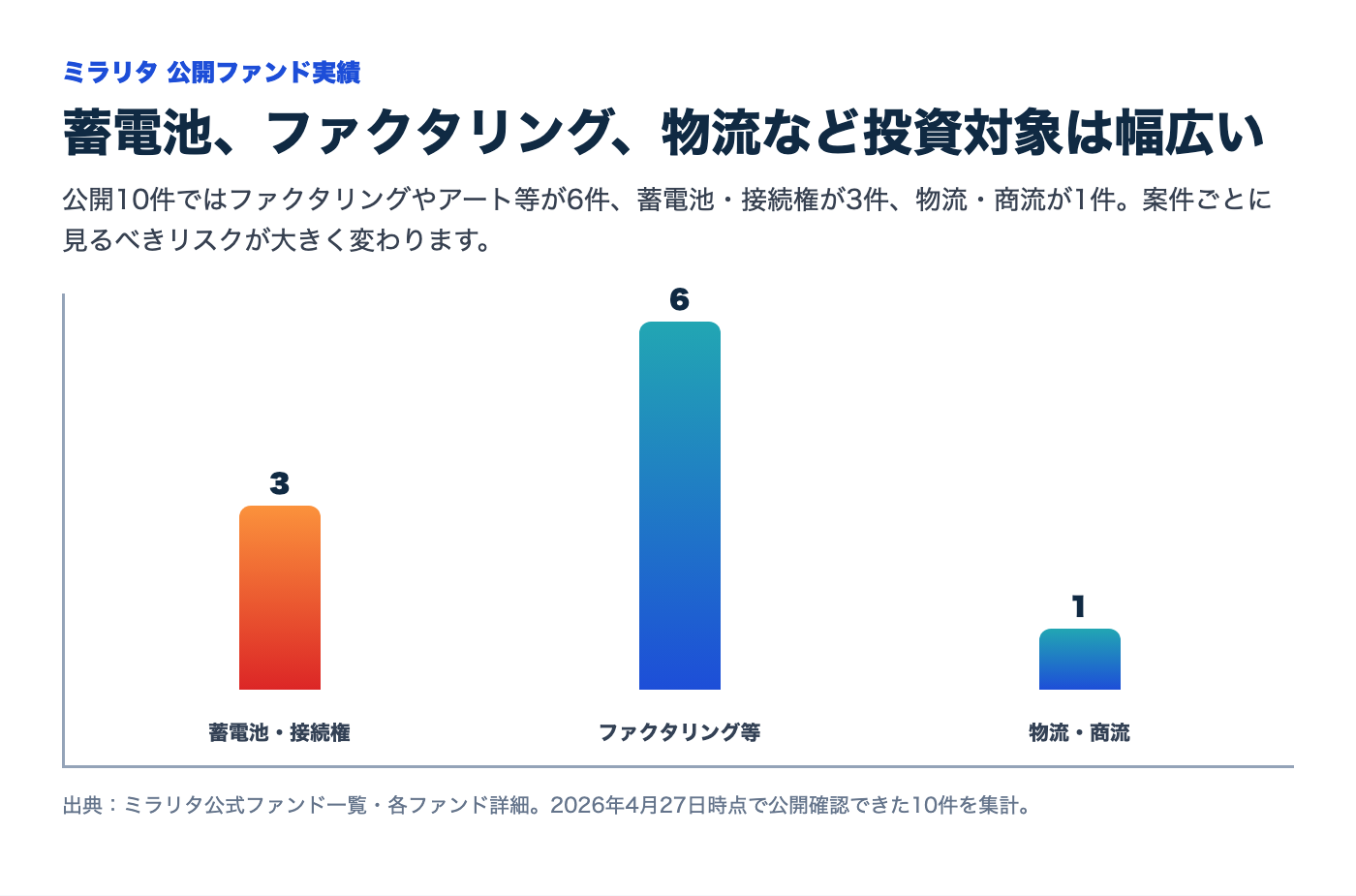 ミラリタ公開ファンド10件の投資対象カテゴリ分布