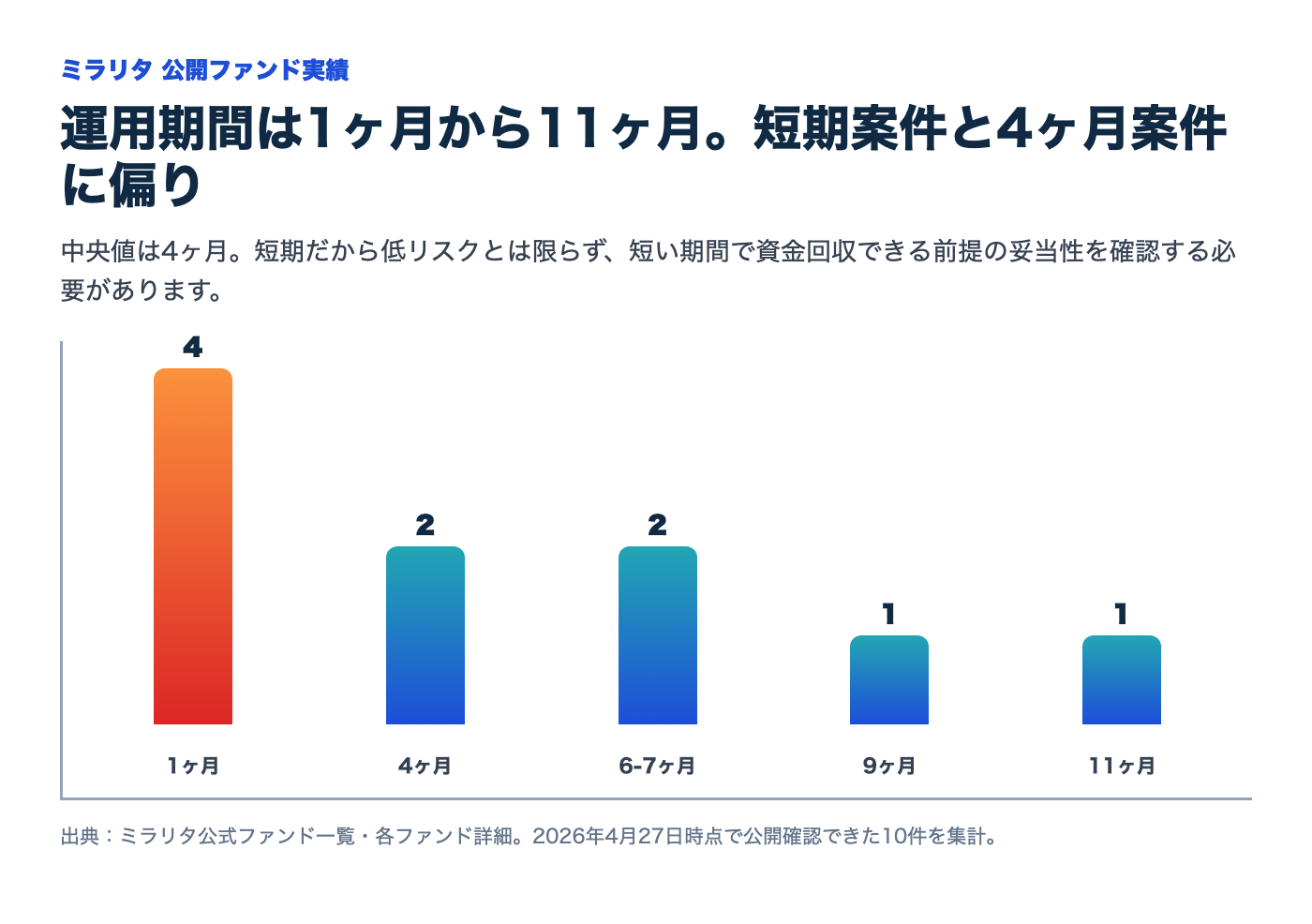 ミラリタ公開ファンド10件の運用期間分布