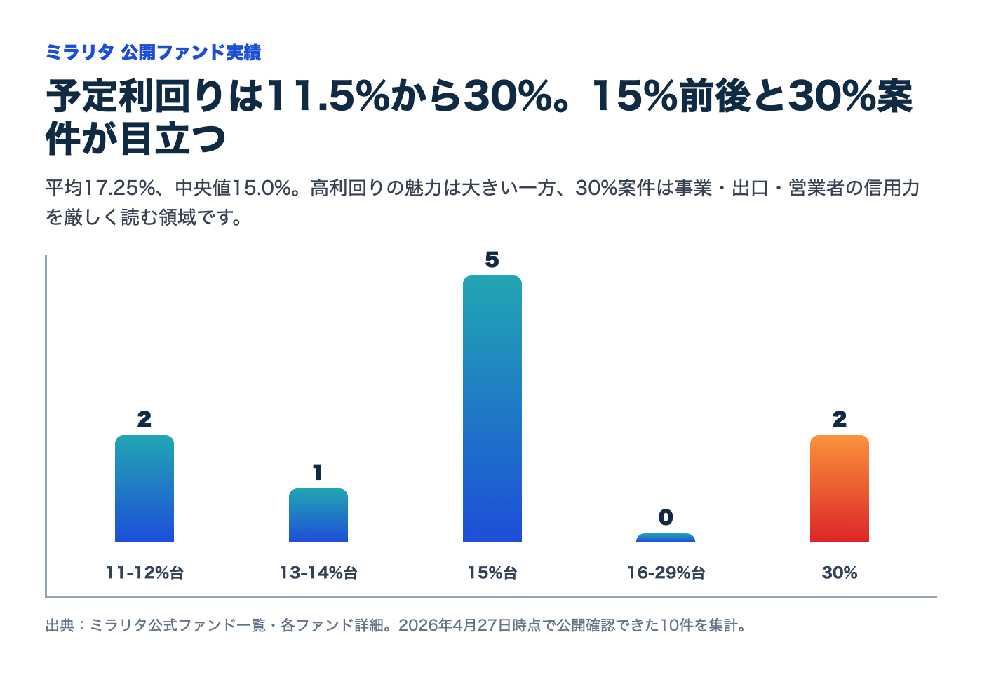 ミラリタ公開ファンド10件の予定利回り分布