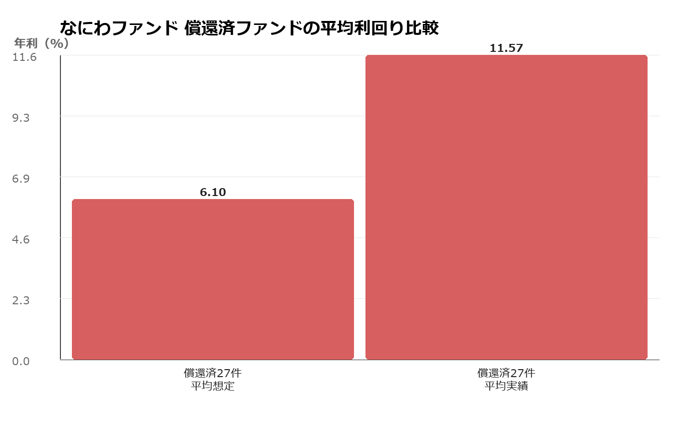 なにわファンドの想定利回りと実績利回り比較