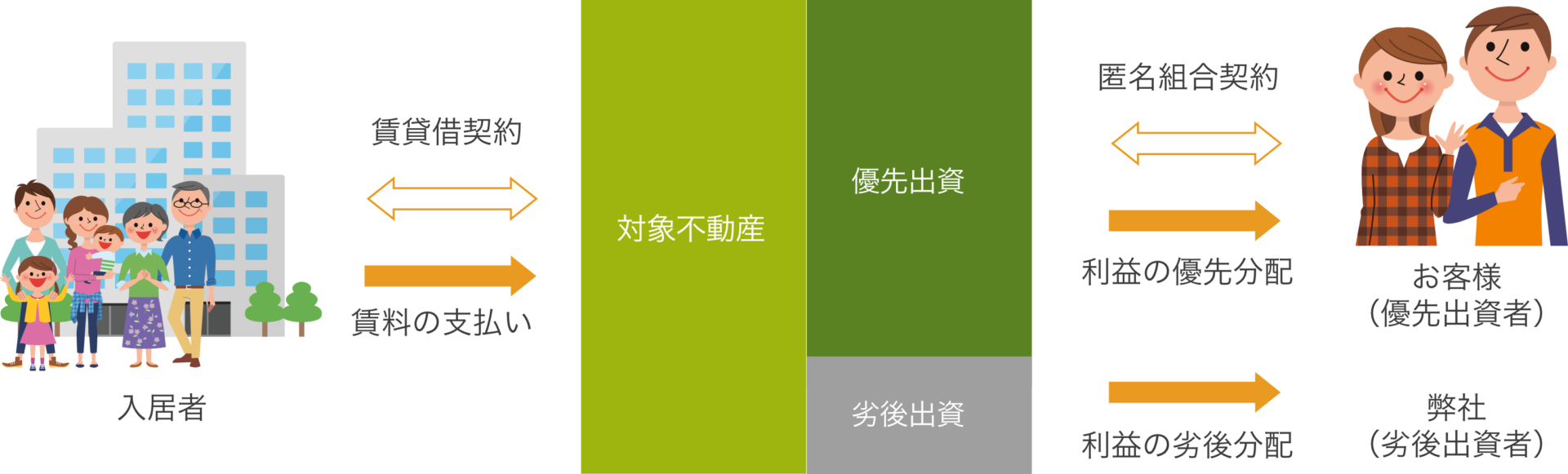 なにわファンドの公式仕組み図