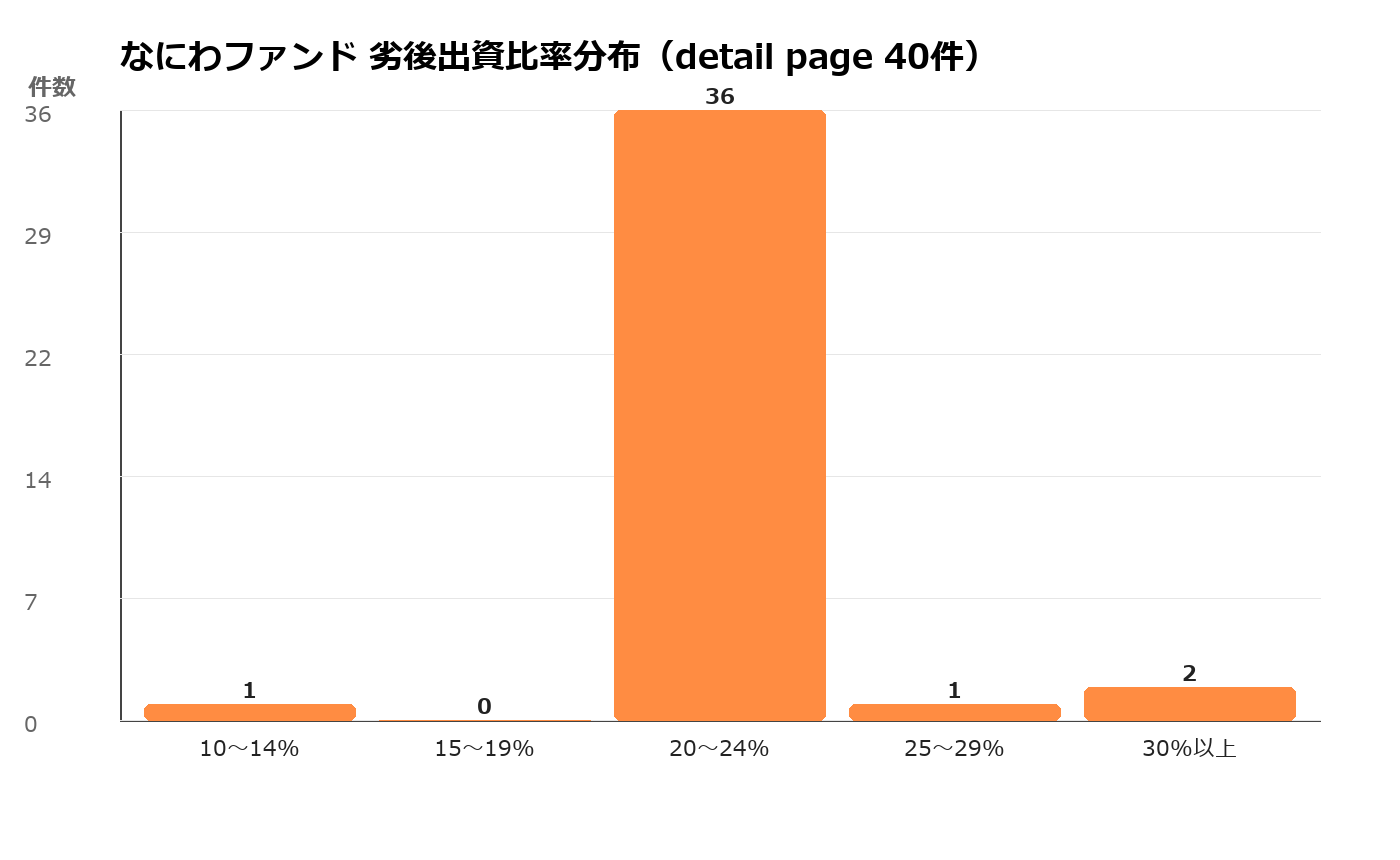なにわファンドの劣後出資比率分布