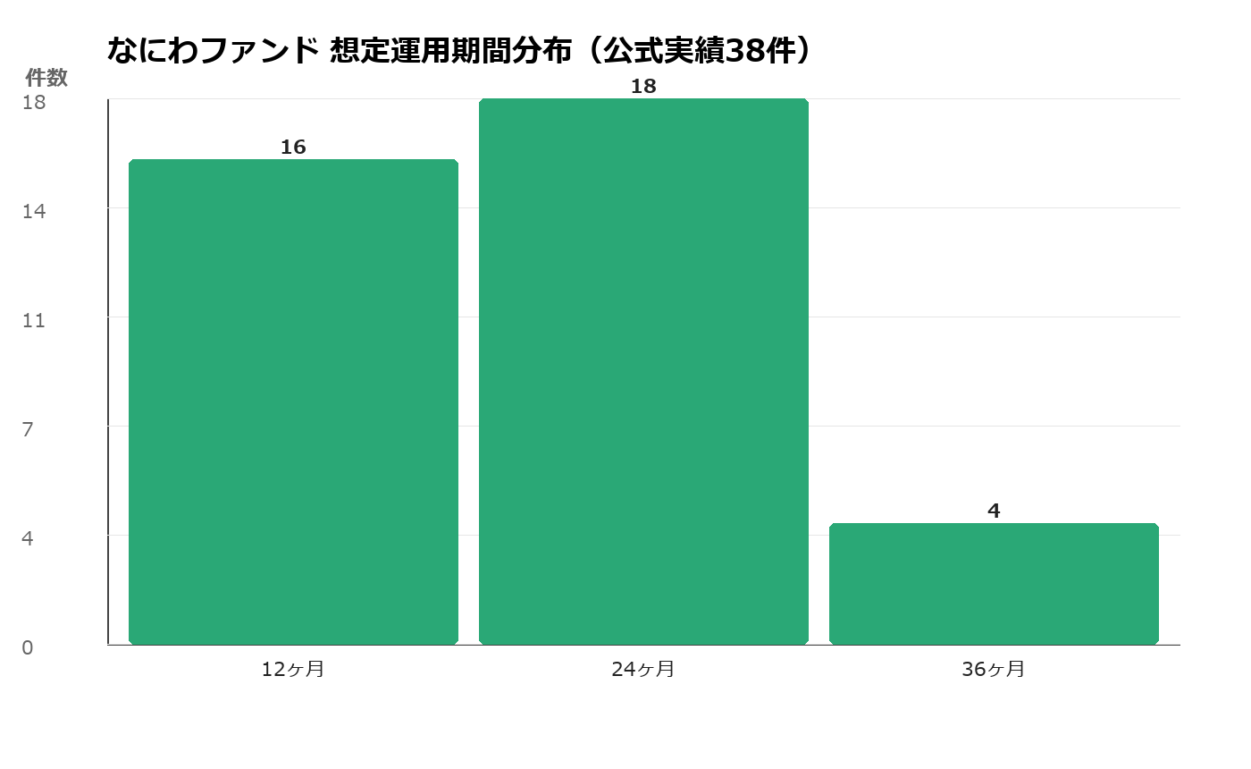 なにわファンドの想定運用期間分布