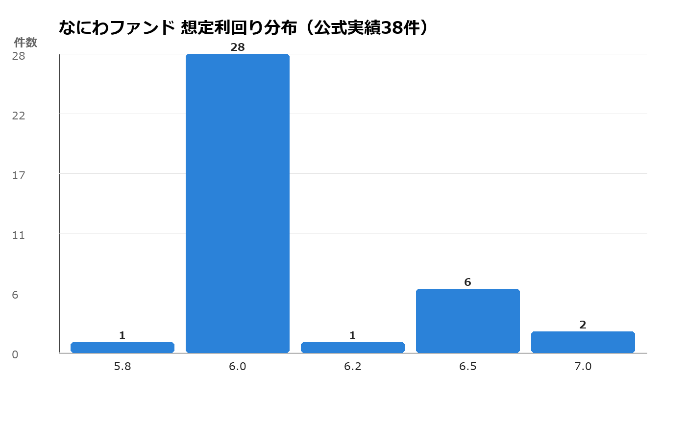 なにわファンドの想定利回り分布