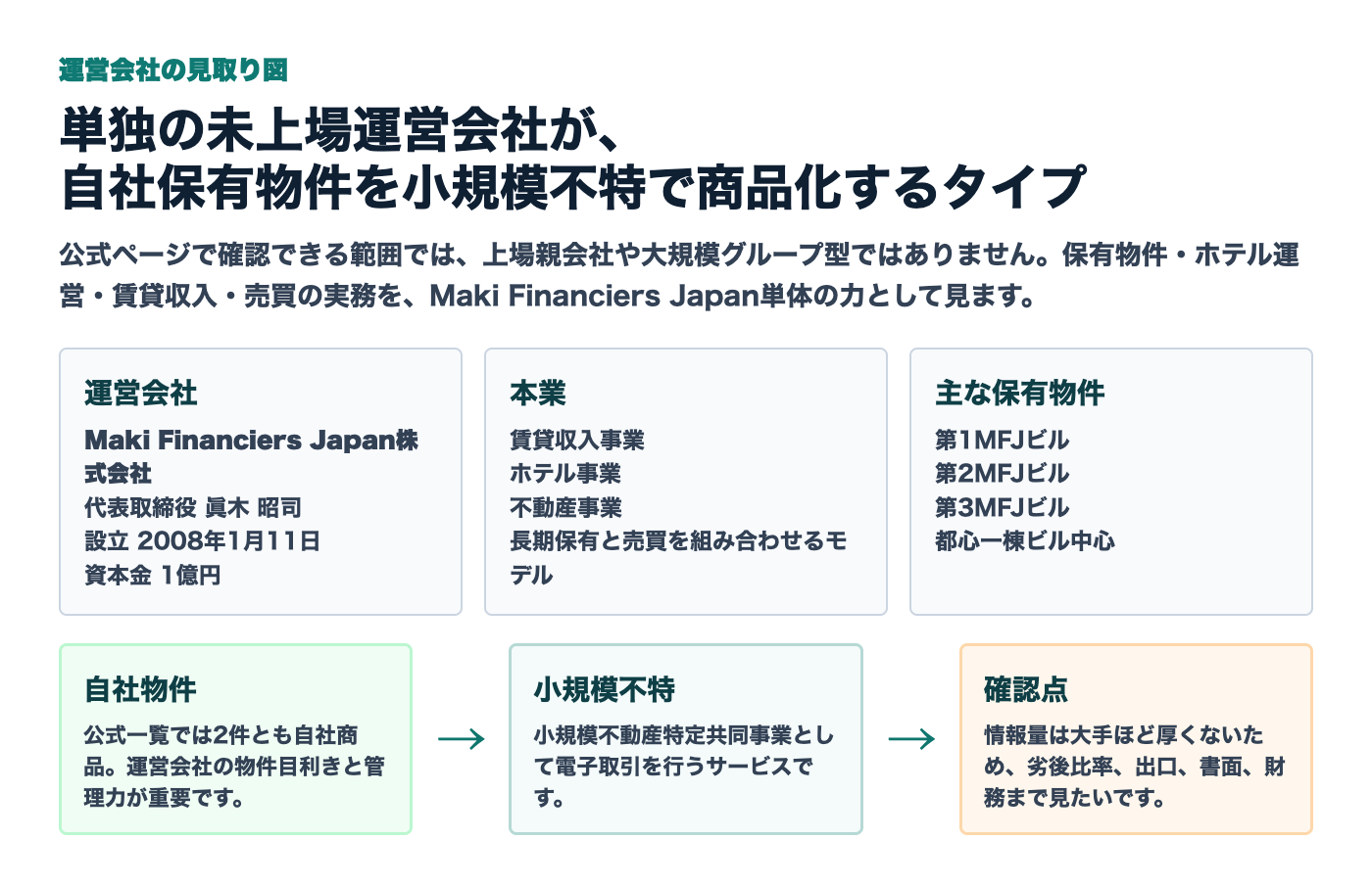 ネット不動産ファンディングの運営会社と本業の見取り図