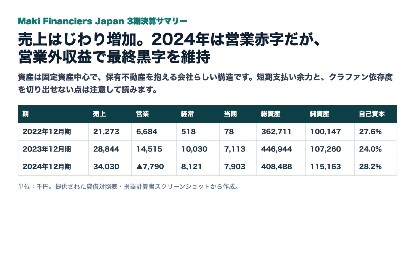 Maki Financiers Japanの3期決算サマリー
