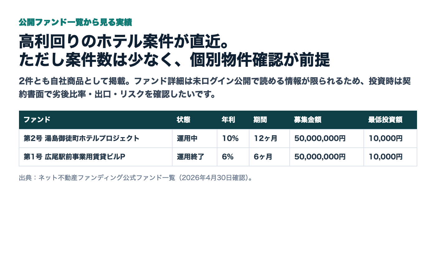 ネット不動産ファンディングの公開ファンド一覧実績