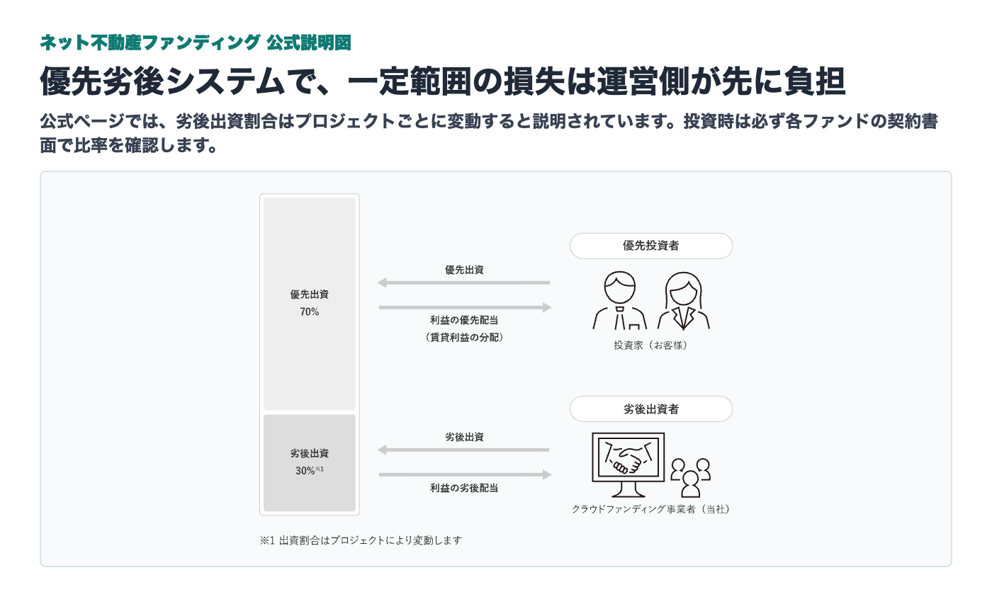 ネット不動産ファンディングの公式優先劣後システム説明図