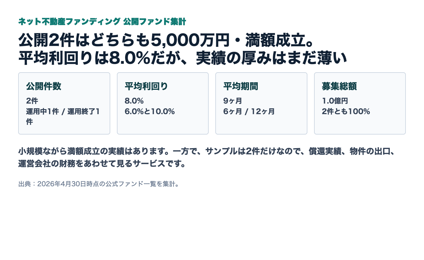 ネット不動産ファンディングの公開ファンド実績サマリー