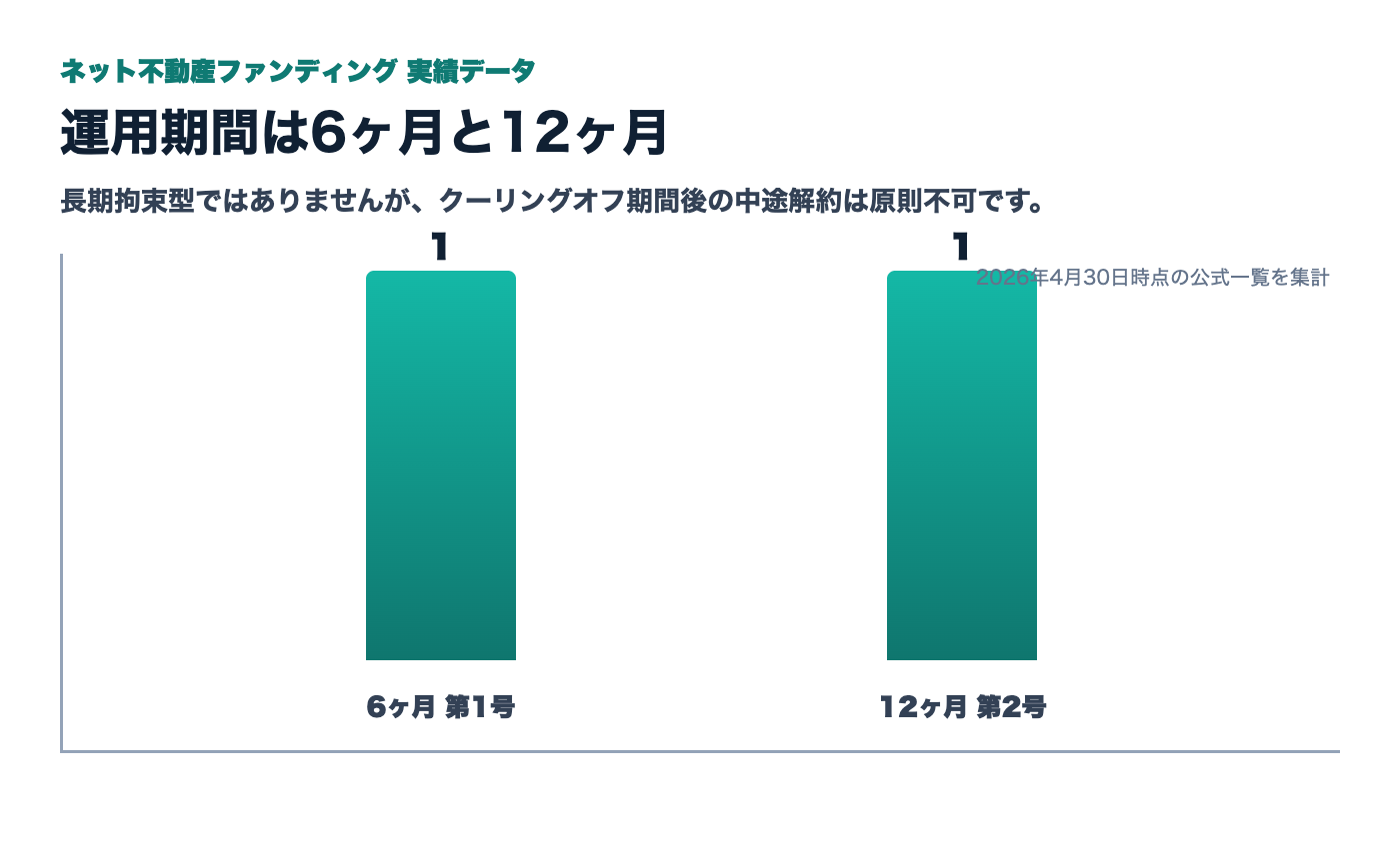 ネット不動産ファンディング公開ファンドの運用期間分布
