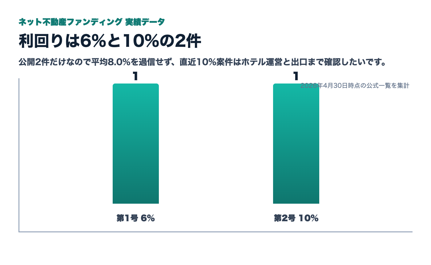 ネット不動産ファンディング公開ファンドの利回り分布