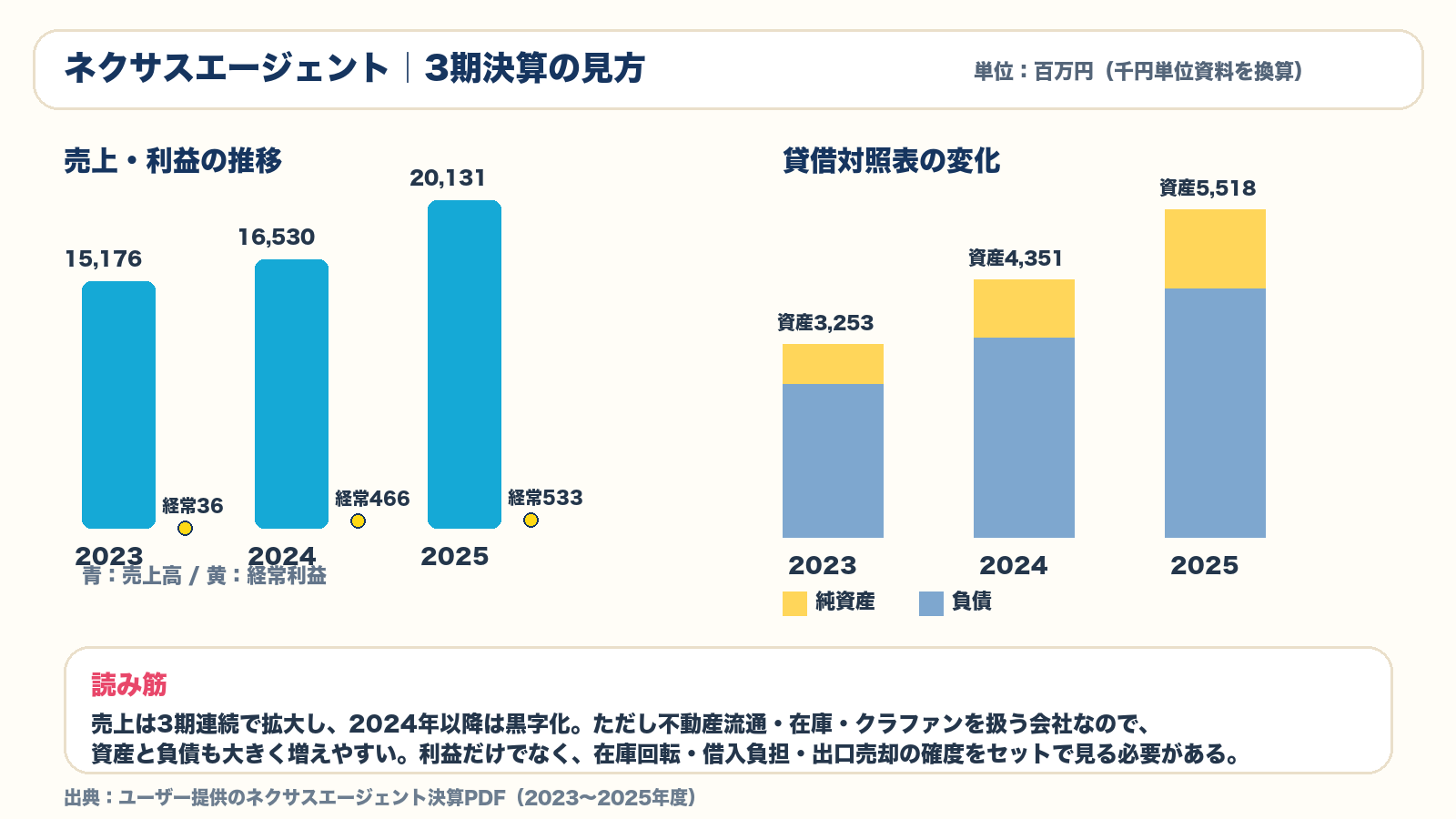 ネクサスエージェントの売上利益と貸借対照表の推移