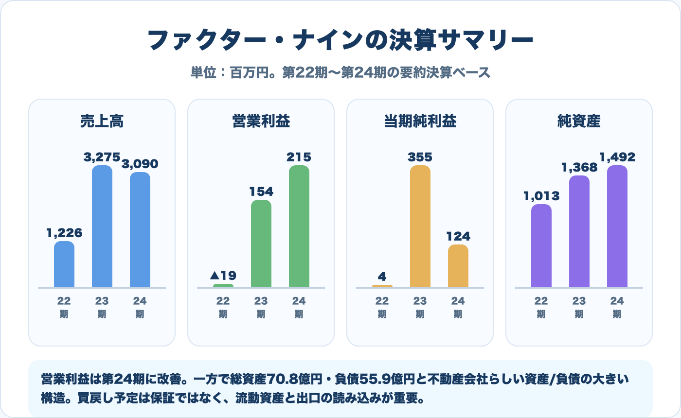 ファクター・ナインの3期決算サマリー