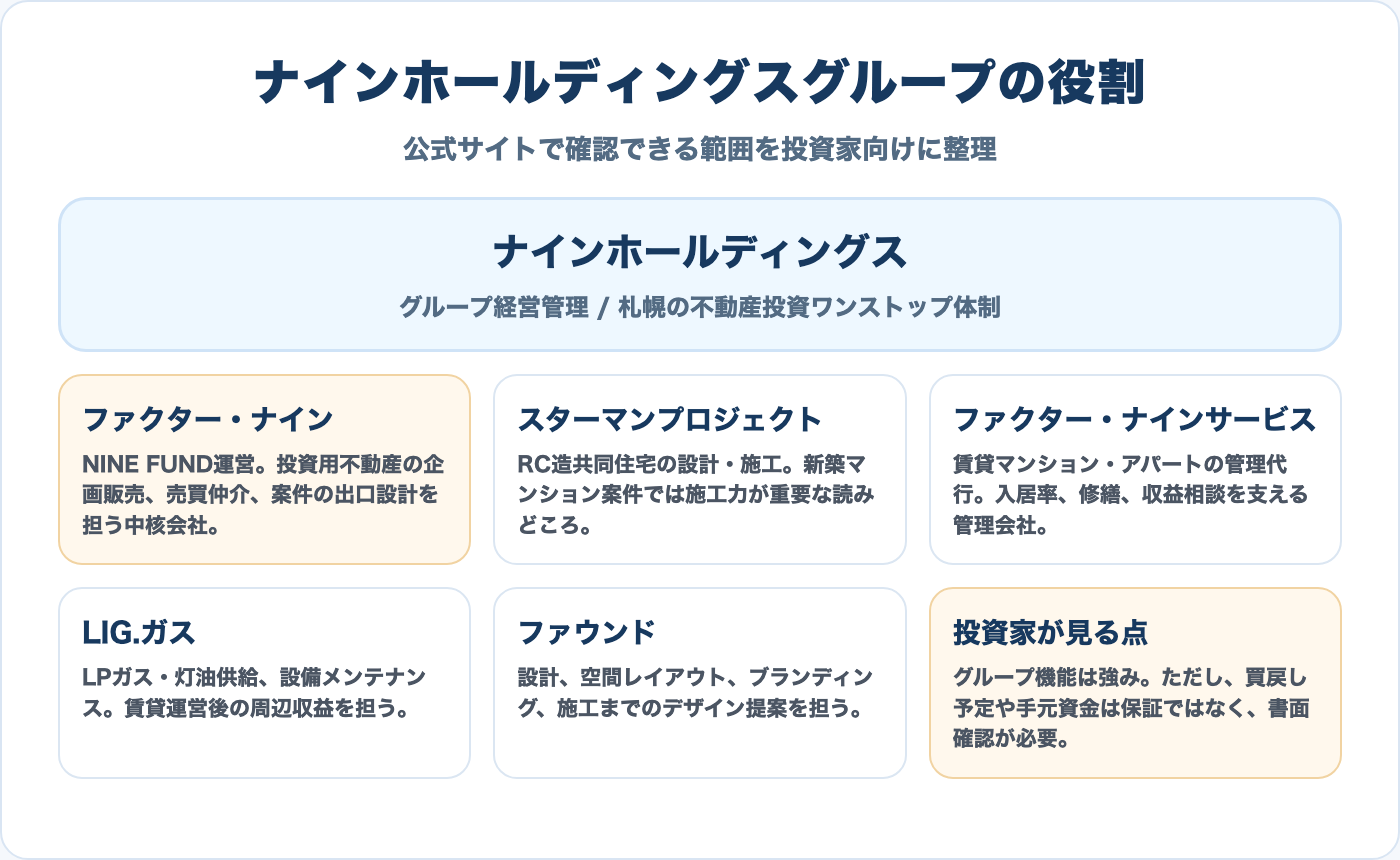 ナインホールディングスグループの役割図