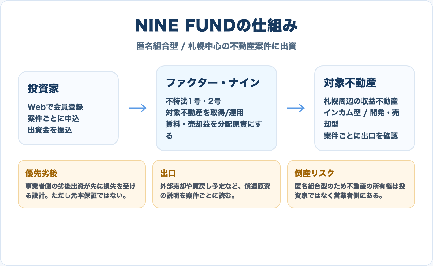 NINE FUNDの匿名組合型スキーム図