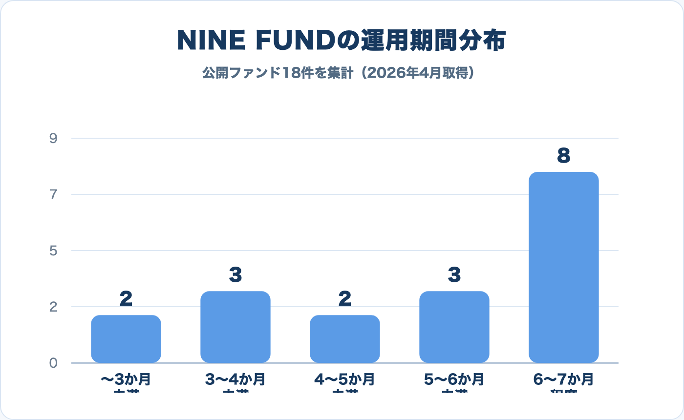 NINE FUNDの運用期間分布グラフ