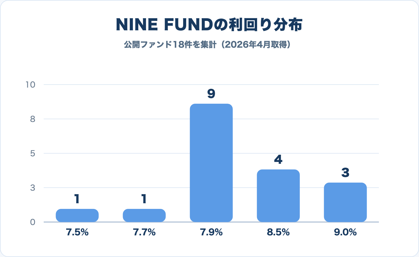 NINE FUNDの利回り分布グラフ