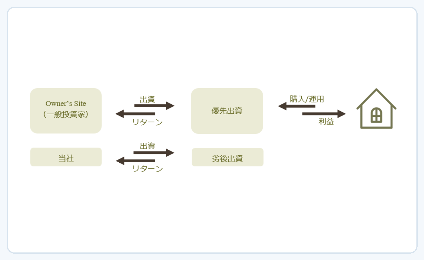 Owner's Site 第3号ファンドの公式スキーム図