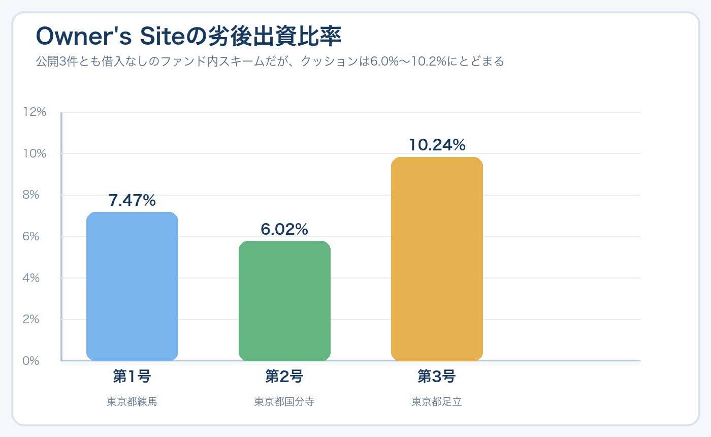 Owner's Site3件の劣後出資比率比較