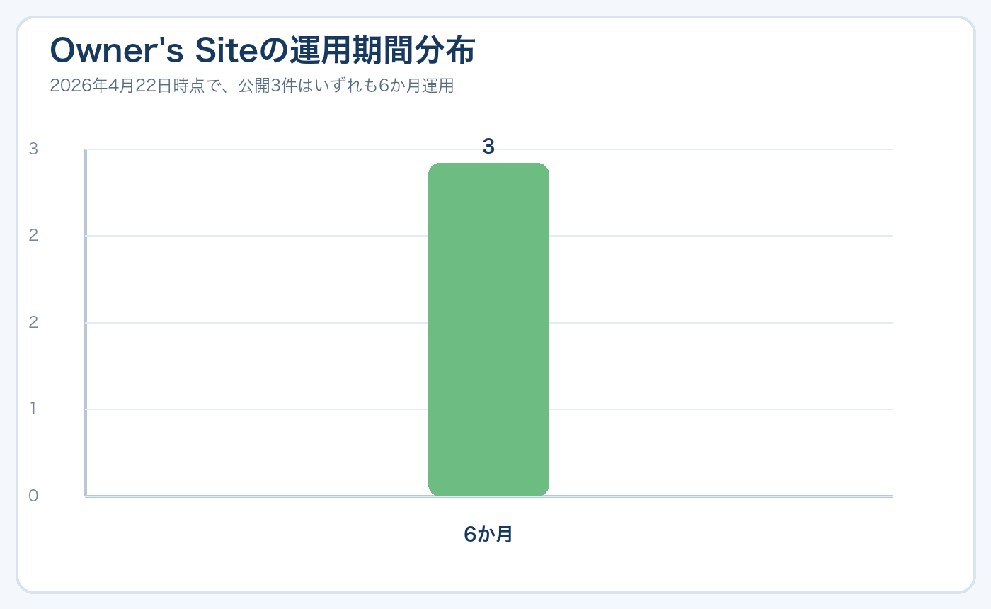 Owner's Site3件の運用期間分布
