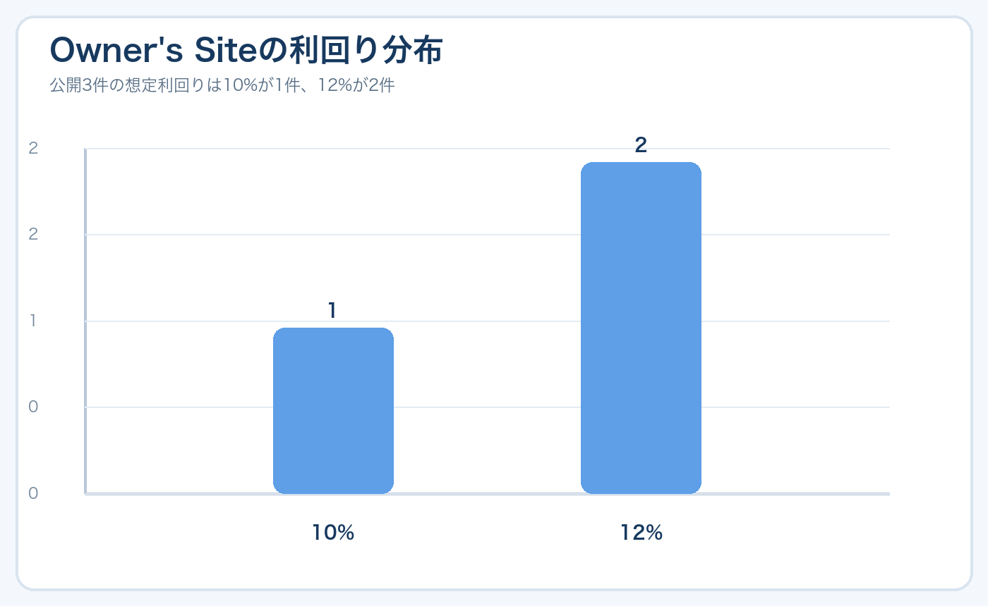 Owner's Site3件の想定利回り分布