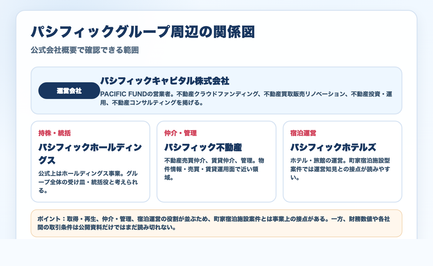 PACIFIC FUND運営会社とパシフィックグループ各社の関係図