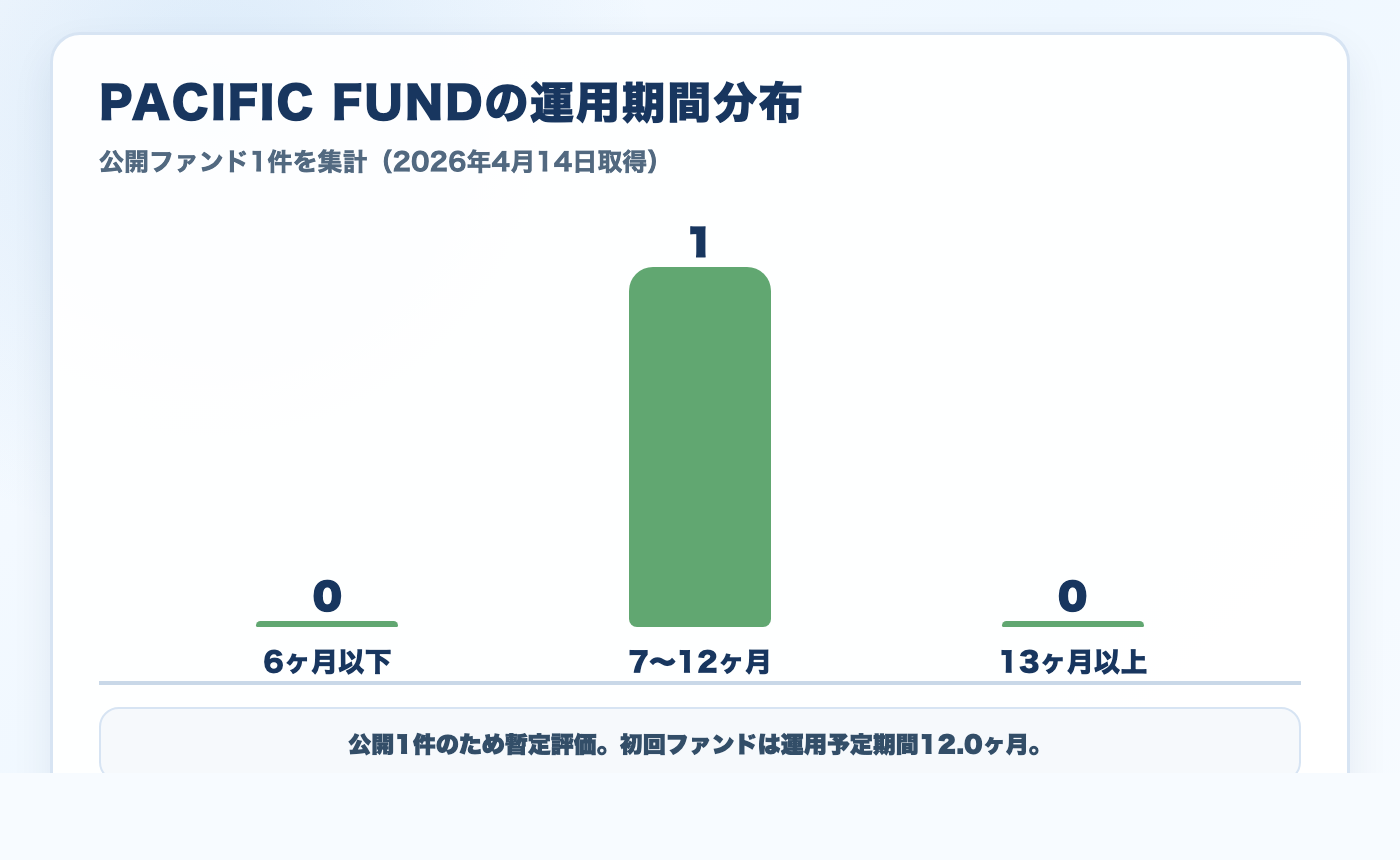 PACIFIC FUNDの公開ファンド運用期間分布図