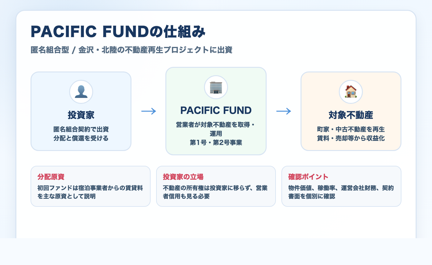 PACIFIC FUNDの匿名組合型スキームと分配原資の説明図