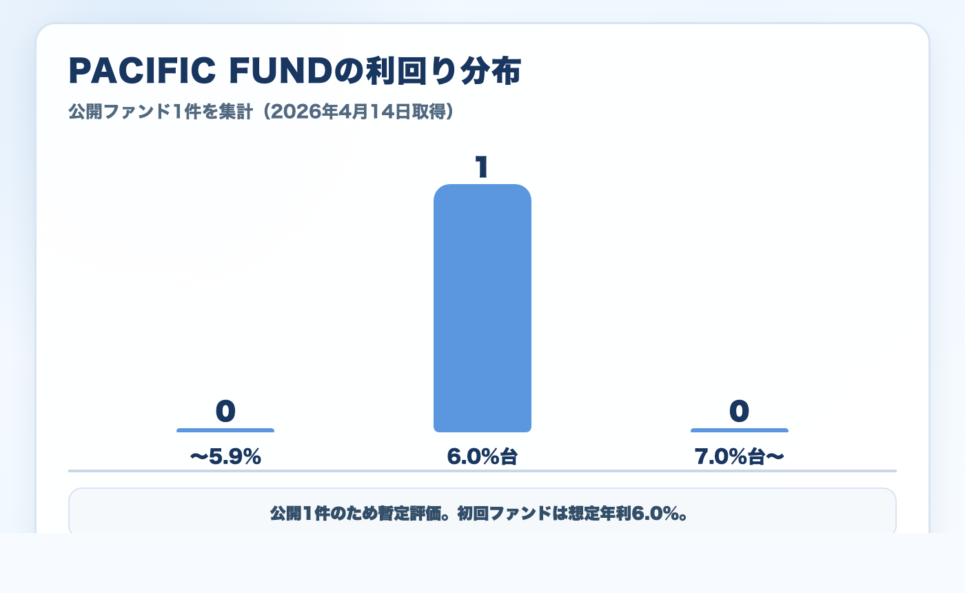 PACIFIC FUNDの公開ファンド利回り分布図