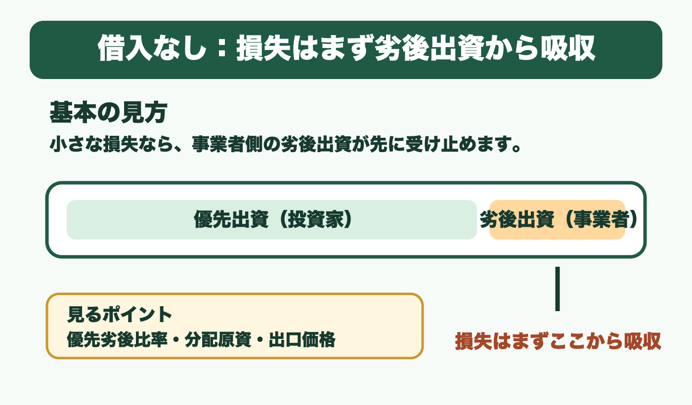 不動産クラファンの優先劣後を借入なしで説明した図