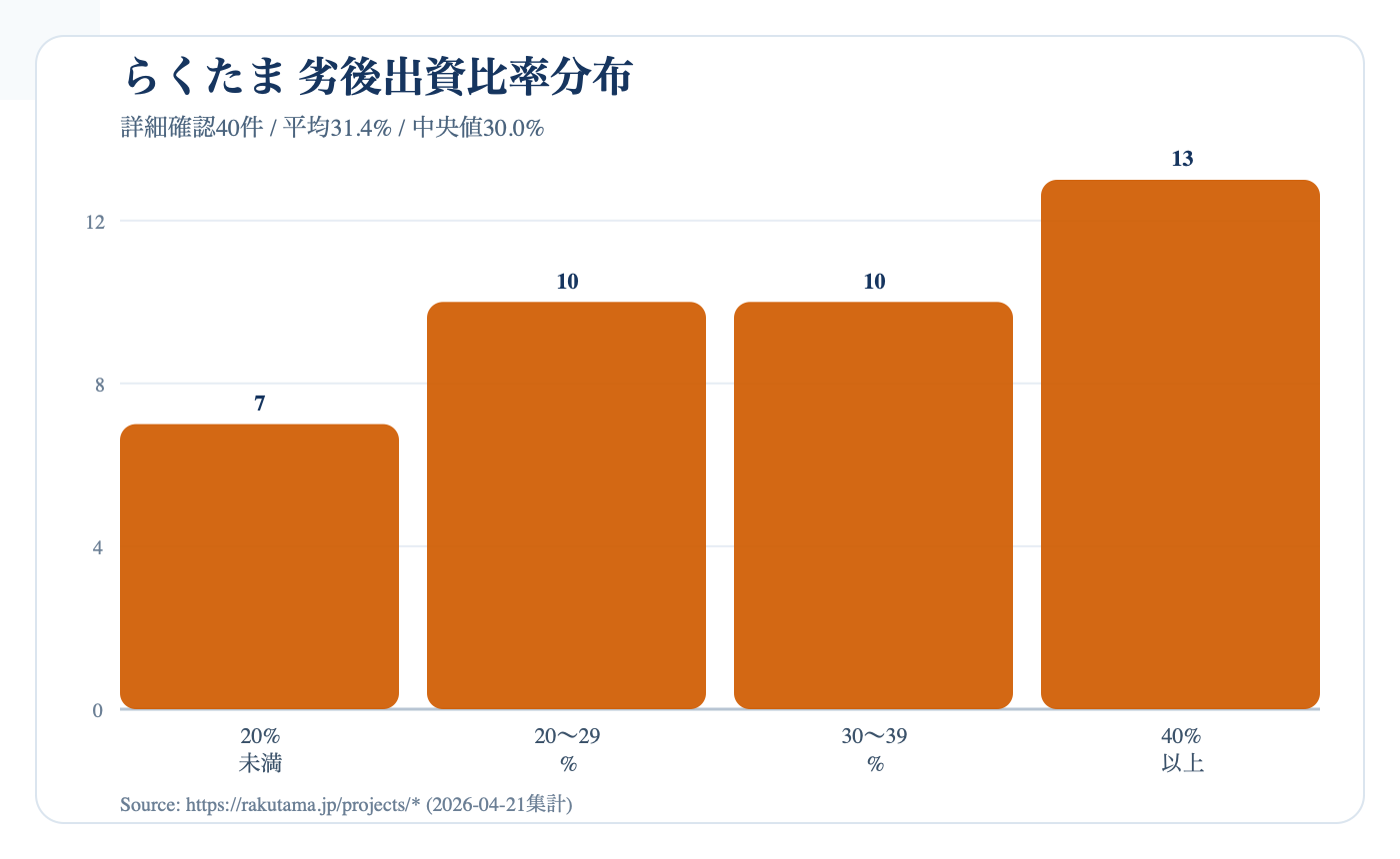 らくたまの劣後出資比率分布