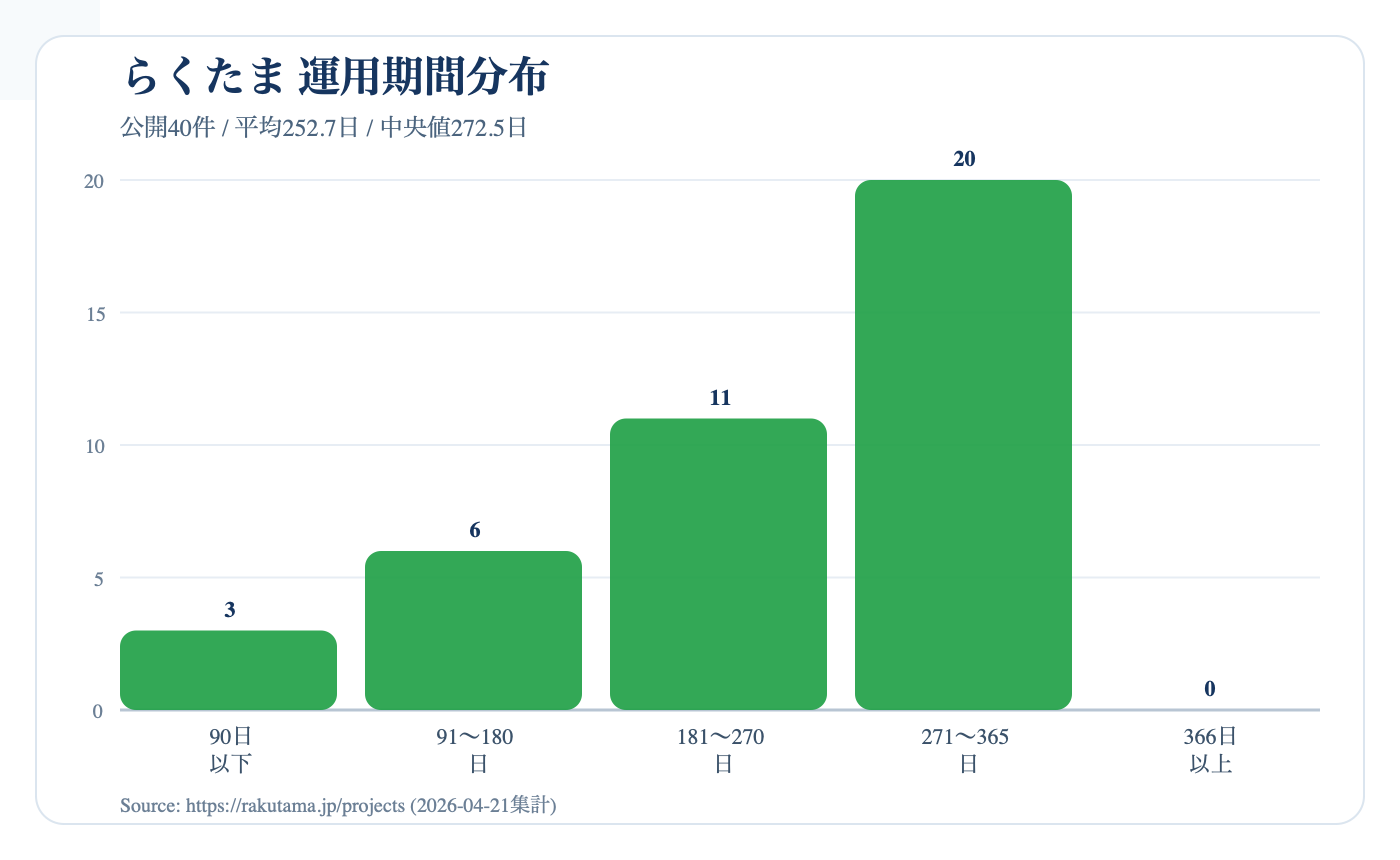 らくたまの運用期間分布